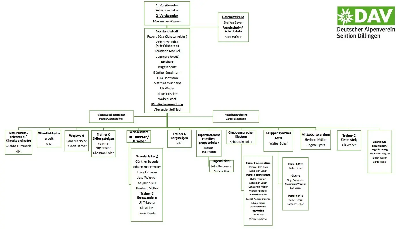 organigramm2023 | © DAV Sektion Dillingen